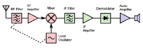 SAW-superheterodyne-Block-Diagram.png