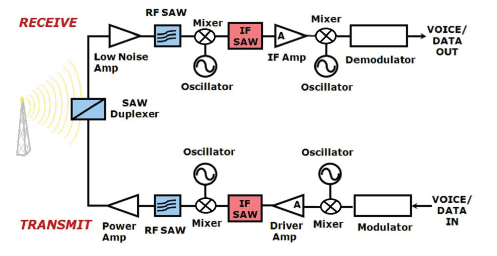 SAW-Transceiver-Block-Diagram.png