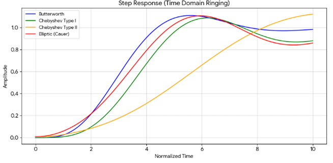 step-response