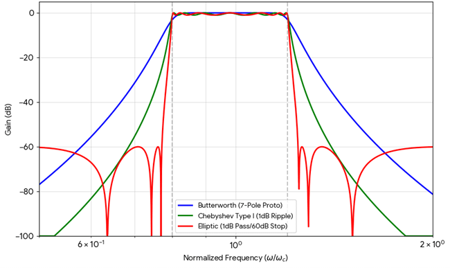 Magnitude Response: 7-Pole Bandpass Comparison