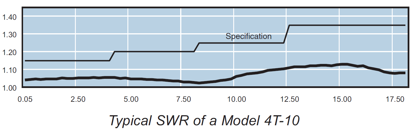 How do I choose the right RF attenuator