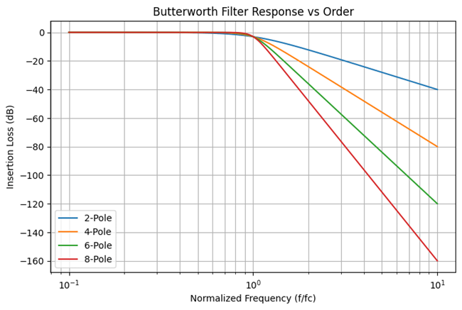 butterworth filter response.vs. order