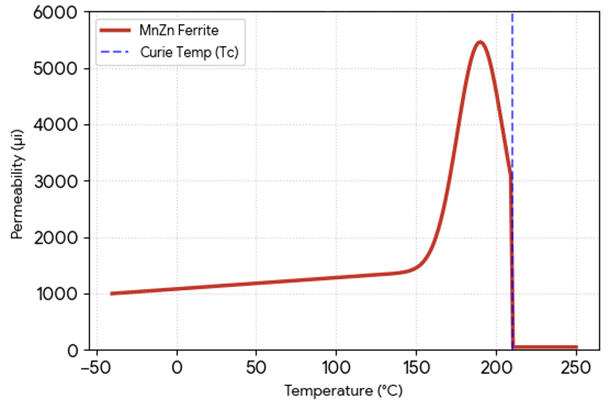 Initial Permeability (µi) vs. Temperature