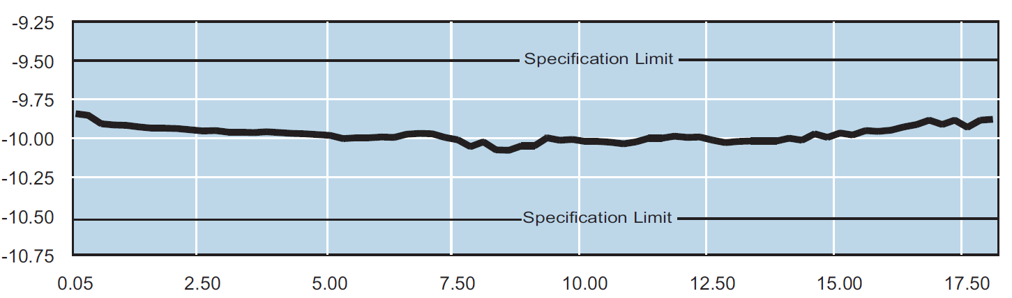 What specifications matter most when selecting an attenuator