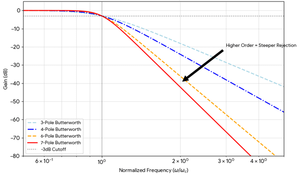 Effect of Filter Order (Poles) on Rejection & Roll-off