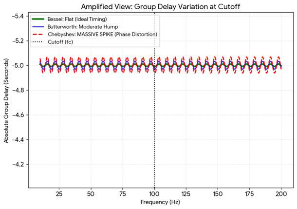 amplified-view-group-delay-variation at cutoff