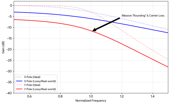Impact of Per-Pole Loss: 3-Pole vs. 7-Pole