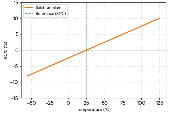 Capacitance Change vs. Temperature (Tantalum)