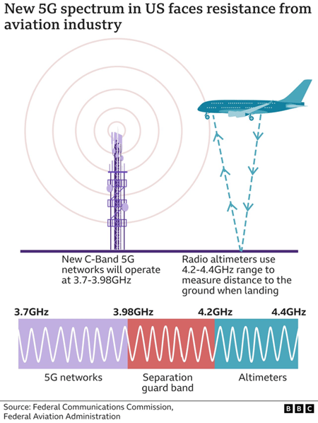 5G and Aviation.png