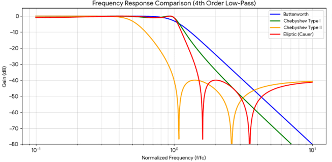frequency-response-comparison-4th-order-low-pass