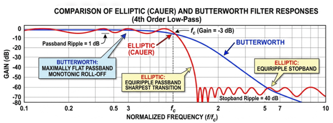 comparison-elliptic-and-butterworth-filter-responses